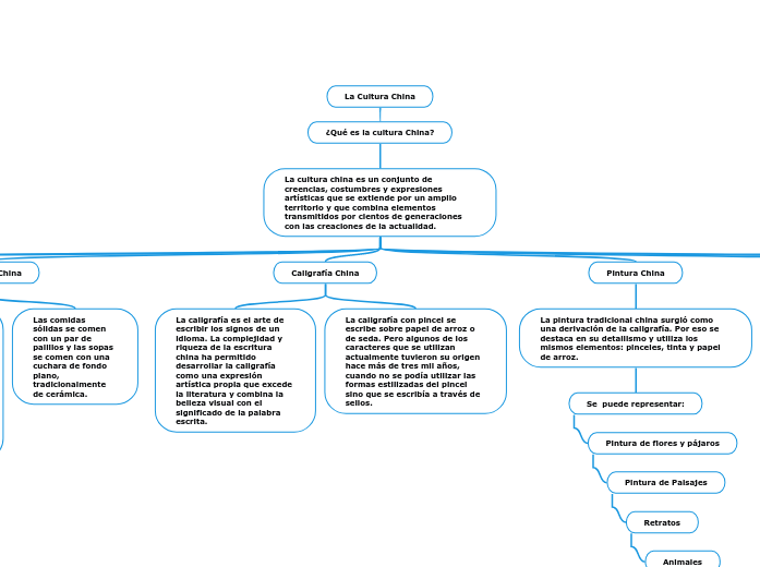 La Cultura China - Mind Map